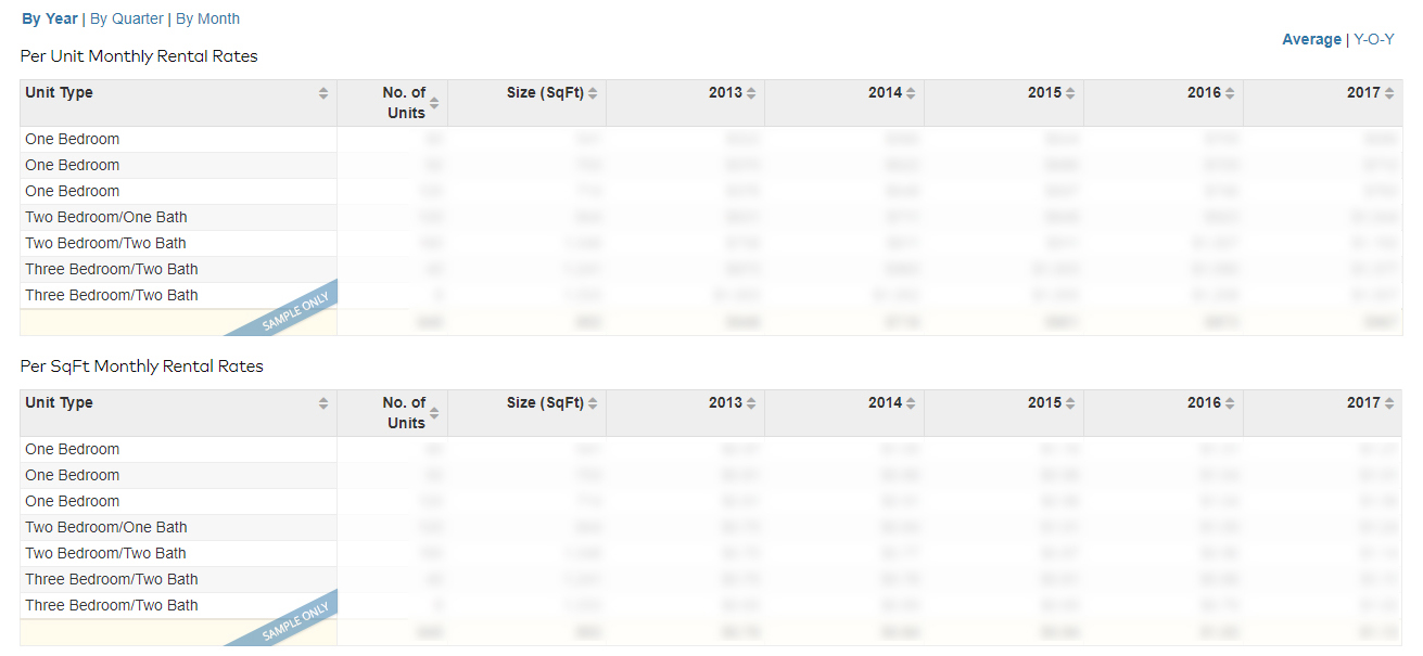 Rental Rate History